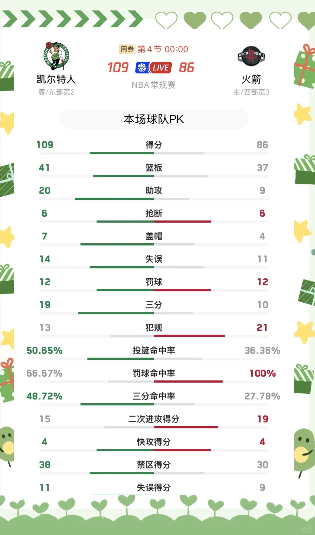 凯尔特人暂时击退火箭，再次证明实力