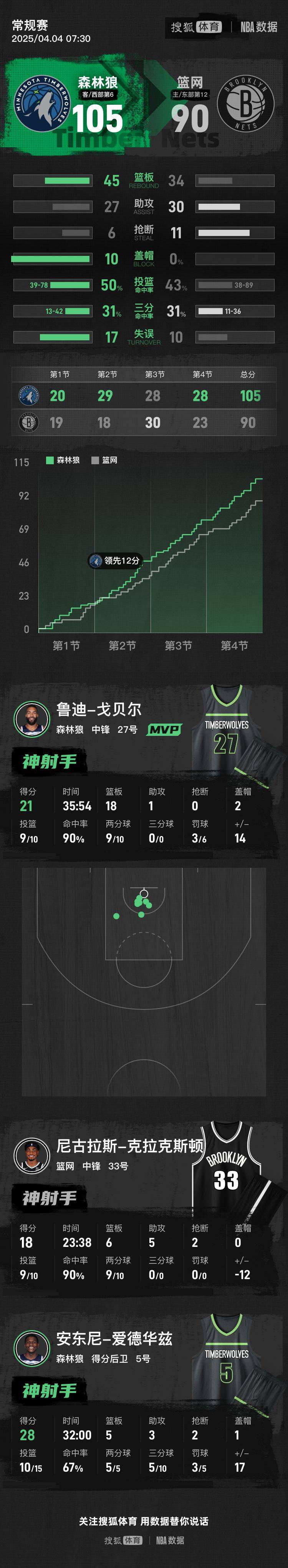 开云平台-关于森林狼全队亮眼表现，助球队连胜创造历史的信息