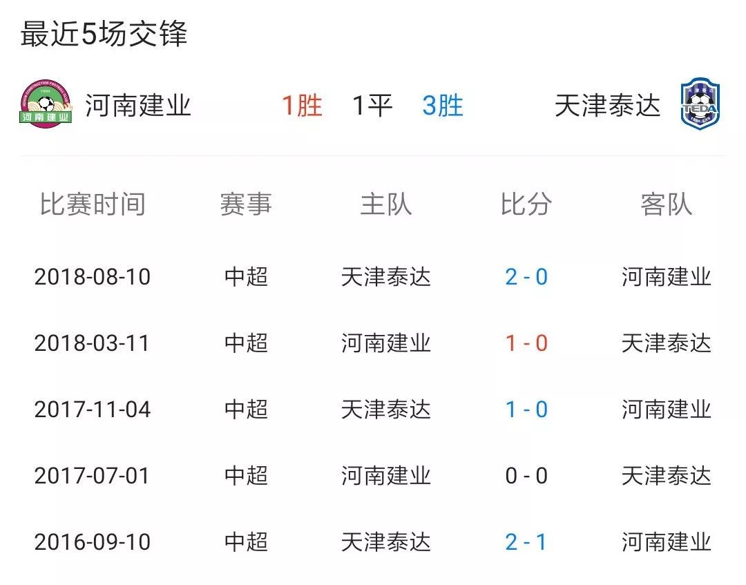 包含天津泰达主场惨败，河南建业-横扫的词条