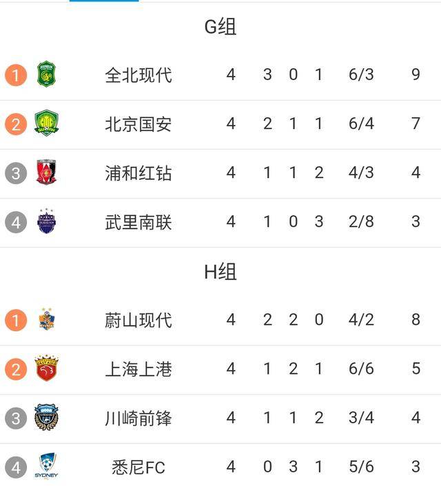 上海上港2-2与全北现代战平,亚冠积分榜混战!的简单介绍 上海上港2-2与全北现代战平,亚冠积分榜混战!的简单介绍